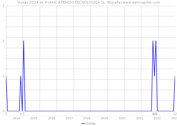 Visitas 2024 de AVANC ATENCIO TECNOLOGICA SL. (España) 
