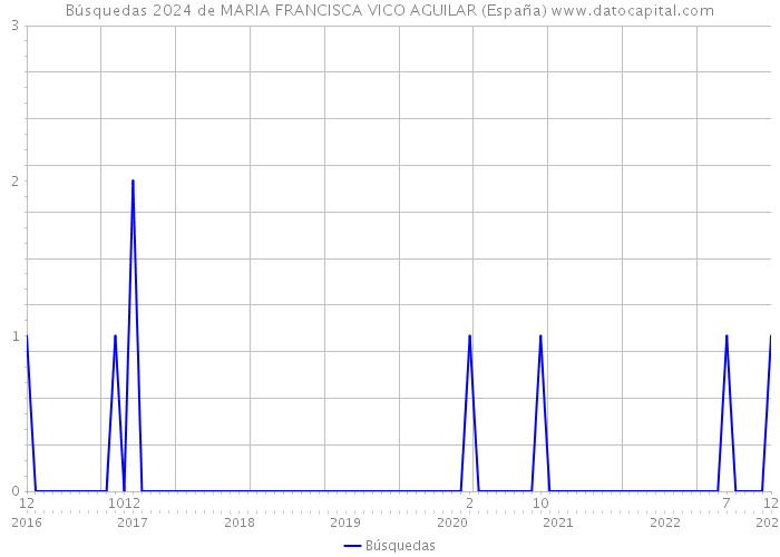 Búsquedas 2024 de MARIA FRANCISCA VICO AGUILAR (España) 