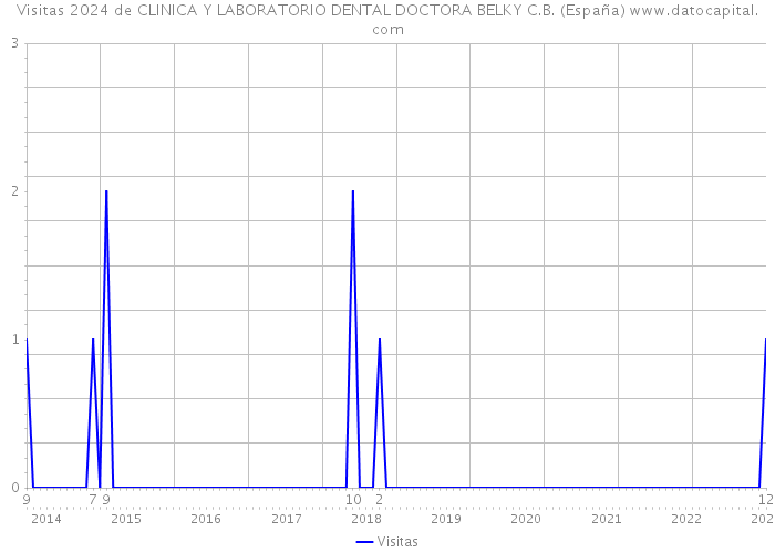 Visitas 2024 de CLINICA Y LABORATORIO DENTAL DOCTORA BELKY C.B. (España) 