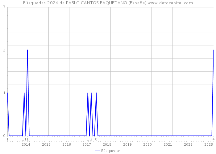 Búsquedas 2024 de PABLO CANTOS BAQUEDANO (España) 