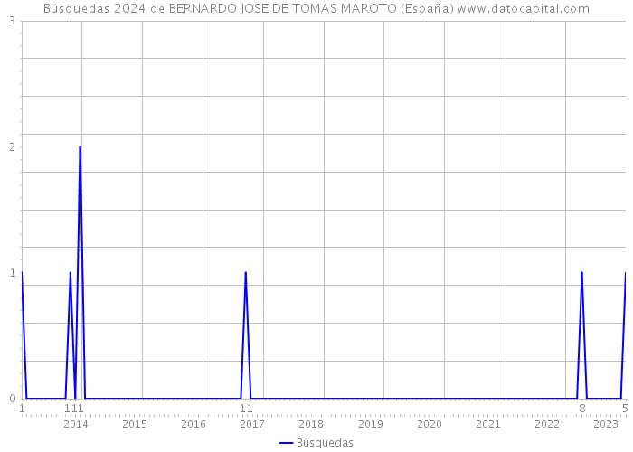 Búsquedas 2024 de BERNARDO JOSE DE TOMAS MAROTO (España) 