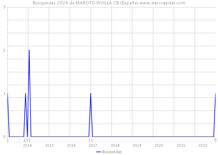 Búsquedas 2024 de MAROTO RIVILLA CB (España) 