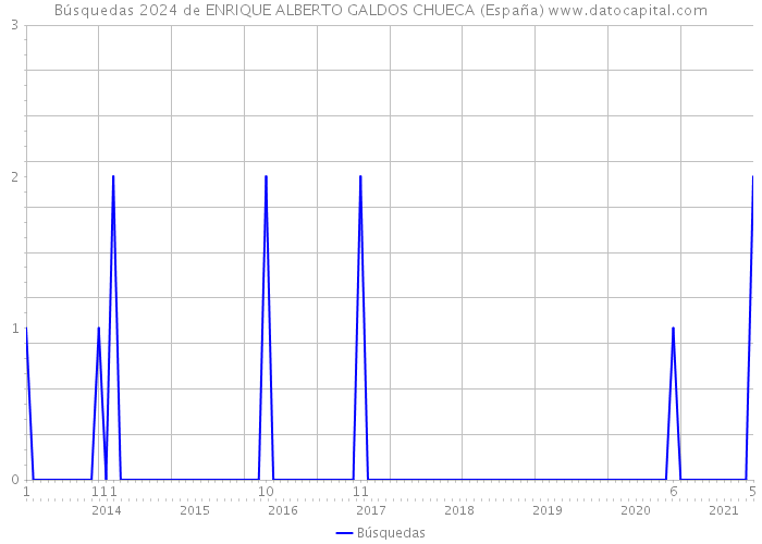 Búsquedas 2024 de ENRIQUE ALBERTO GALDOS CHUECA (España) 