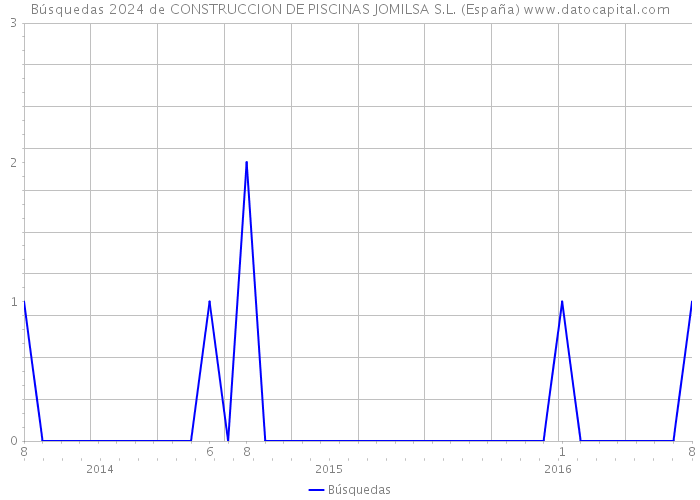 Búsquedas 2024 de CONSTRUCCION DE PISCINAS JOMILSA S.L. (España) 