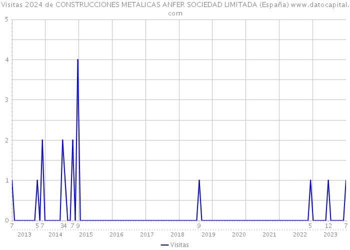 Visitas 2024 de CONSTRUCCIONES METALICAS ANFER SOCIEDAD LIMITADA (España) 