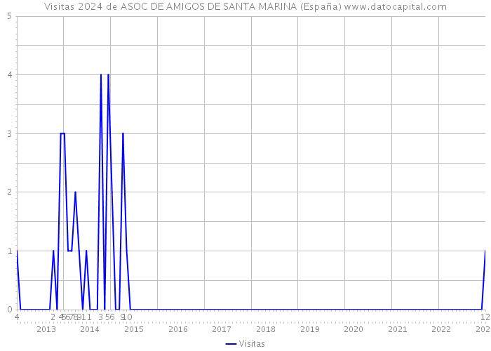 Visitas 2024 de ASOC DE AMIGOS DE SANTA MARINA (España) 
