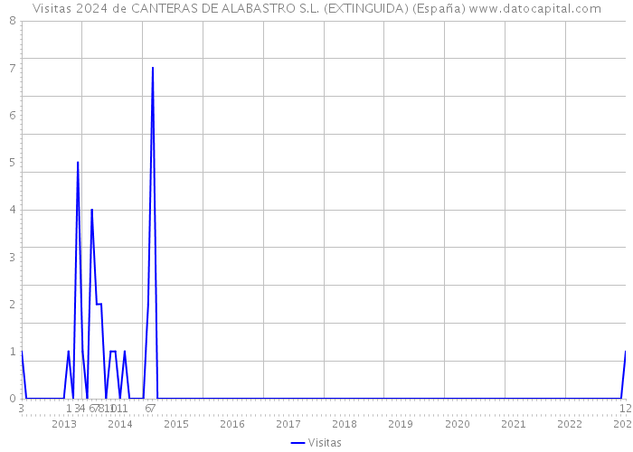 Visitas 2024 de CANTERAS DE ALABASTRO S.L. (EXTINGUIDA) (España) 
