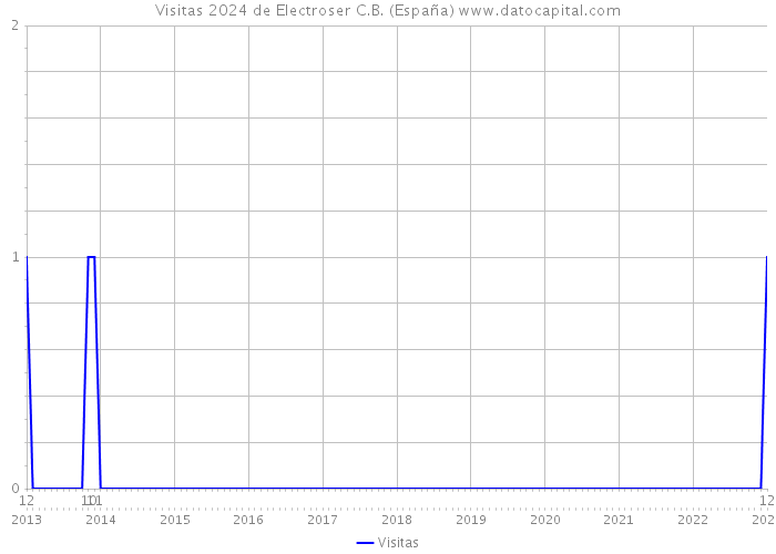 Visitas 2024 de Electroser C.B. (España) 