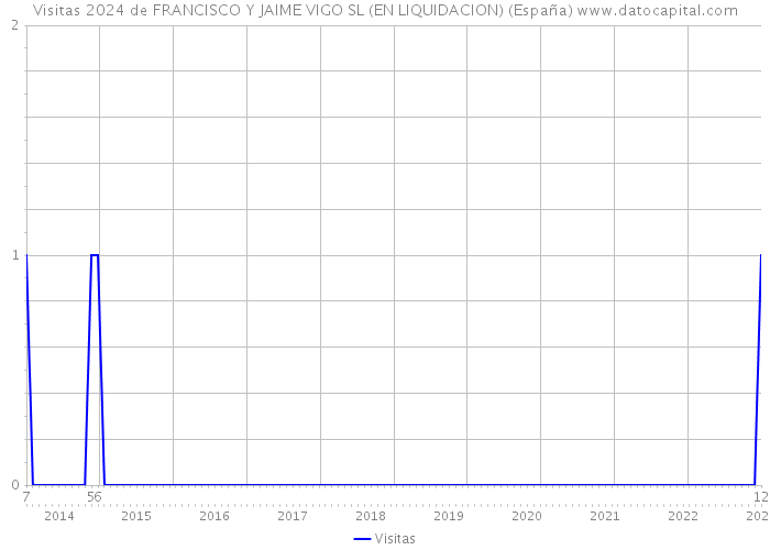 Visitas 2024 de FRANCISCO Y JAIME VIGO SL (EN LIQUIDACION) (España) 