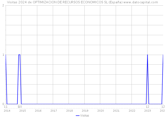 Visitas 2024 de OPTIMIZACION DE RECURSOS ECONOMICOS SL (España) 