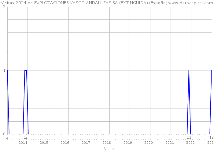 Visitas 2024 de EXPLOTACIONES VASCO ANDALUZAS SA (EXTINGUIDA) (España) 