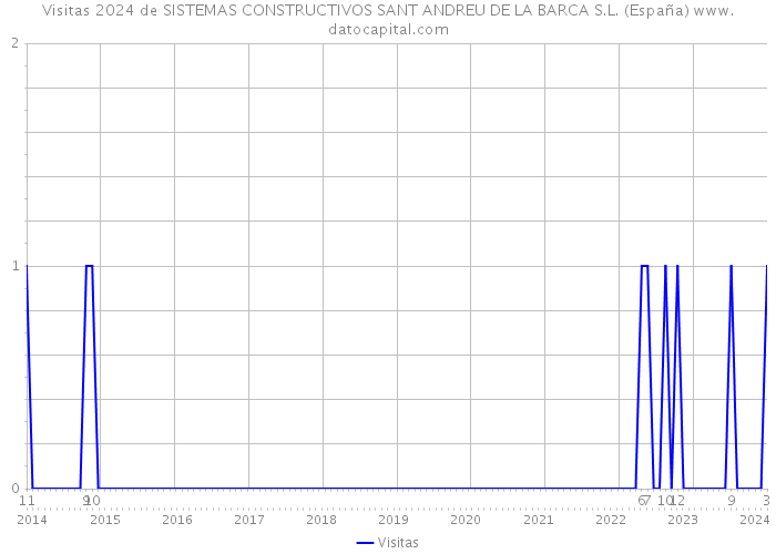 Visitas 2024 de SISTEMAS CONSTRUCTIVOS SANT ANDREU DE LA BARCA S.L. (España) 