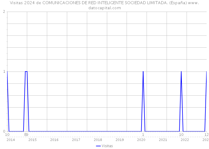 Visitas 2024 de COMUNICACIONES DE RED INTELIGENTE SOCIEDAD LIMITADA. (España) 