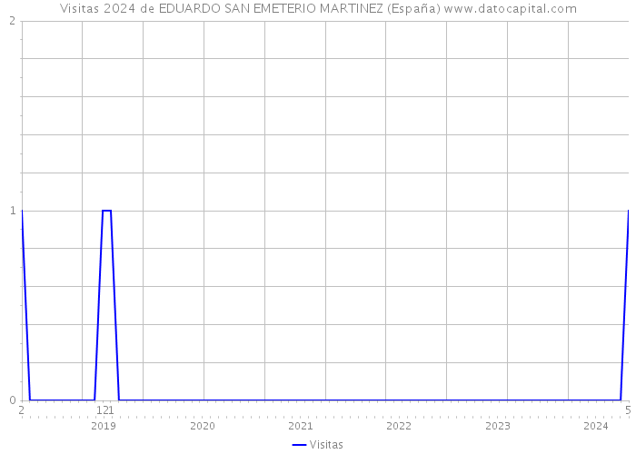 Visitas 2024 de EDUARDO SAN EMETERIO MARTINEZ (España) 