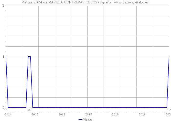 Visitas 2024 de MARIELA CONTRERAS COBOS (España) 