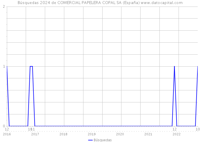 Búsquedas 2024 de COMERCIAL PAPELERA COPAL SA (España) 