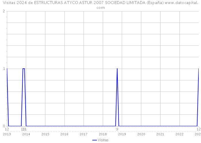 Visitas 2024 de ESTRUCTURAS ATYCO ASTUR 2007 SOCIEDAD LIMITADA (España) 