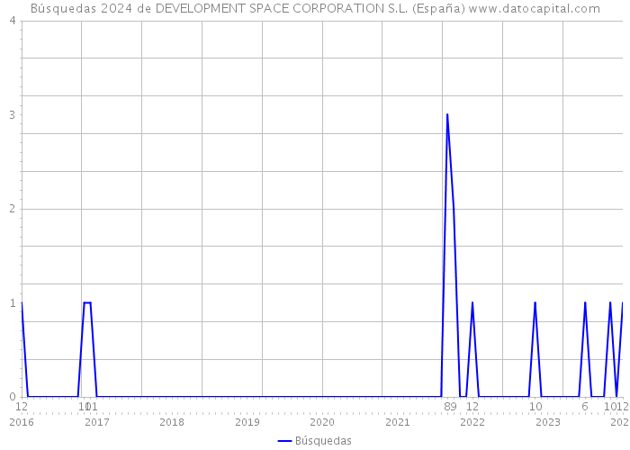 Búsquedas 2024 de DEVELOPMENT SPACE CORPORATION S.L. (España) 
