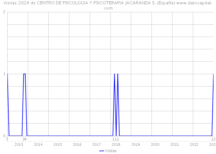 Visitas 2024 de CENTRO DE PSICOLOGIA Y PSICOTERAPIA JACARANDA S. (España) 