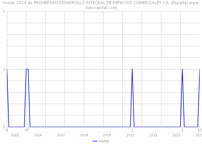 Visitas 2024 de PROHERSAN DESARROLLO INTEGRAL DE ESPACIOS COMERCIALES S.A. (España) 