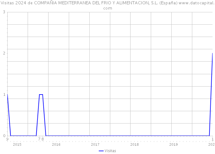 Visitas 2024 de COMPAÑIA MEDITERRANEA DEL FRIO Y ALIMENTACION, S.L. (España) 