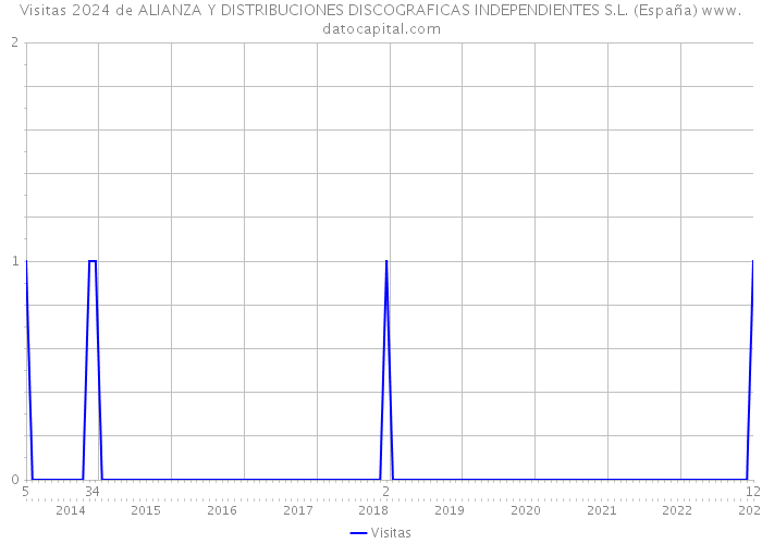 Visitas 2024 de ALIANZA Y DISTRIBUCIONES DISCOGRAFICAS INDEPENDIENTES S.L. (España) 