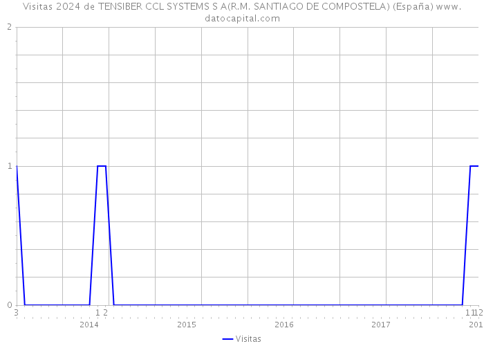 Visitas 2024 de TENSIBER CCL SYSTEMS S A(R.M. SANTIAGO DE COMPOSTELA) (España) 