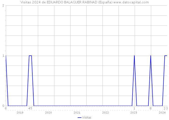 Visitas 2024 de EDUARDO BALAGUER RABINAD (España) 