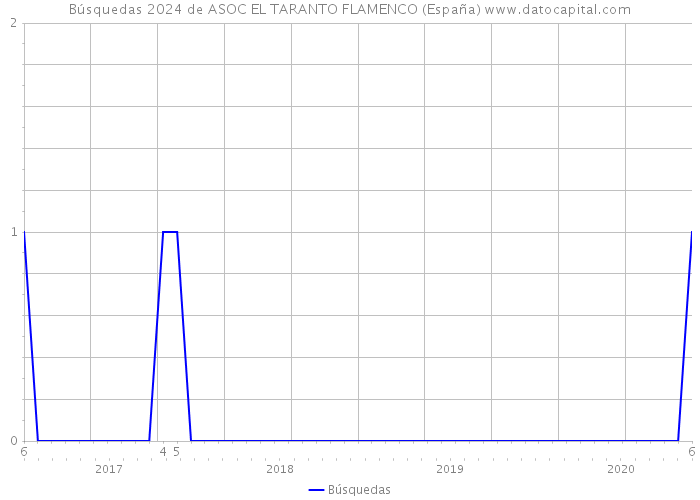 Búsquedas 2024 de ASOC EL TARANTO FLAMENCO (España) 