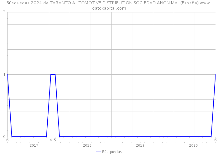 Búsquedas 2024 de TARANTO AUTOMOTIVE DISTRIBUTION SOCIEDAD ANONIMA. (España) 