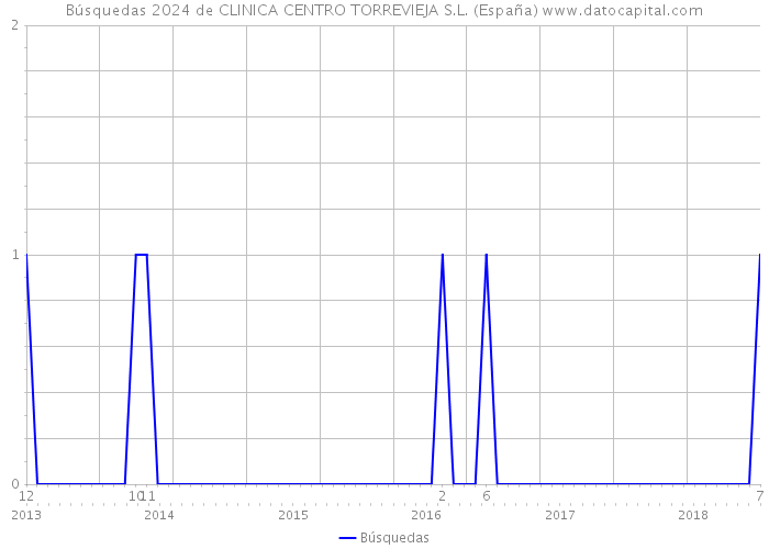 Búsquedas 2024 de CLINICA CENTRO TORREVIEJA S.L. (España) 