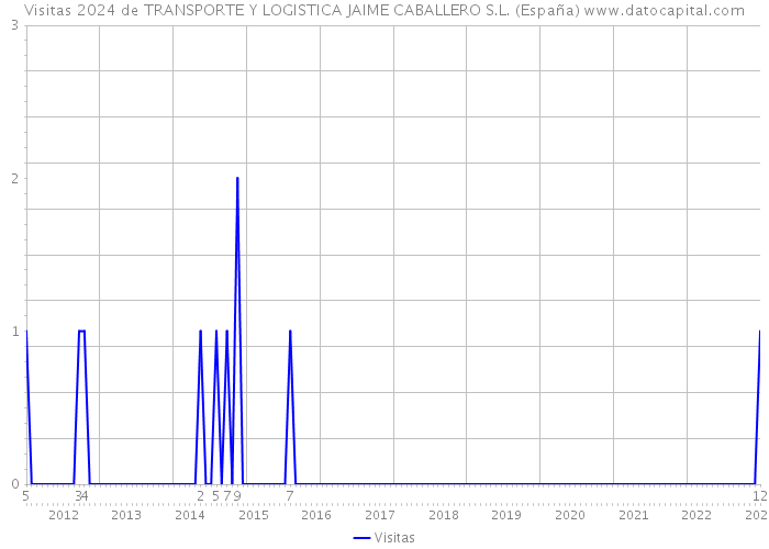 Visitas 2024 de TRANSPORTE Y LOGISTICA JAIME CABALLERO S.L. (España) 
