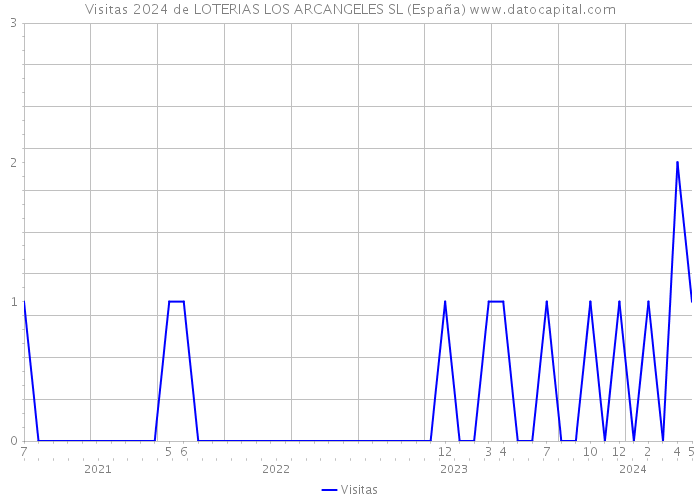 Visitas 2024 de LOTERIAS LOS ARCANGELES SL (España) 