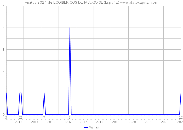 Visitas 2024 de ECOIBERICOS DE JABUGO SL (España) 