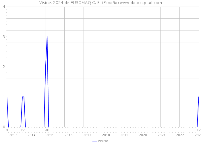 Visitas 2024 de EUROMAQ C. B. (España) 