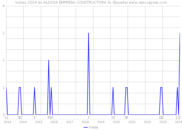 Visitas 2024 de ALDOSA EMPRESA CONSTRUCTORA SL (España) 