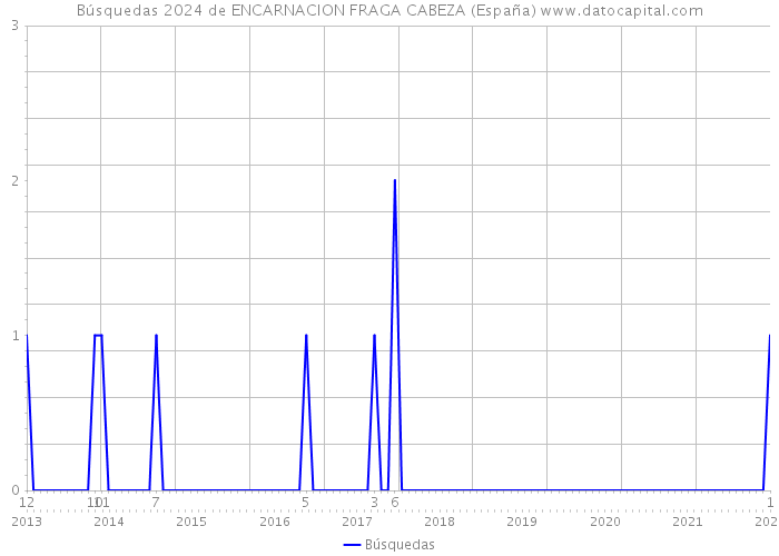 Búsquedas 2024 de ENCARNACION FRAGA CABEZA (España) 