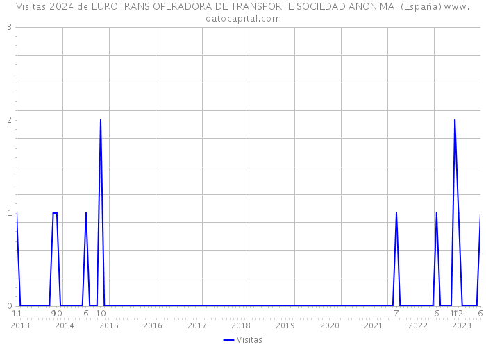 Visitas 2024 de EUROTRANS OPERADORA DE TRANSPORTE SOCIEDAD ANONIMA. (España) 