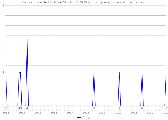Visitas 2024 de ENERGIA SOLAR DE SEROS SL (España) 