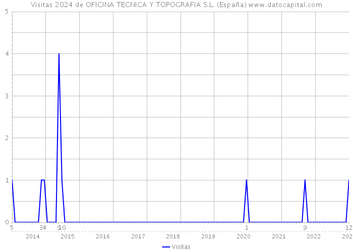 Visitas 2024 de OFICINA TECNICA Y TOPOGRAFIA S.L. (España) 