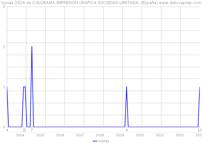 Visitas 2024 de COLORAMA IMPRESION GRAFICA SOCIEDAD LIMITADA. (España) 