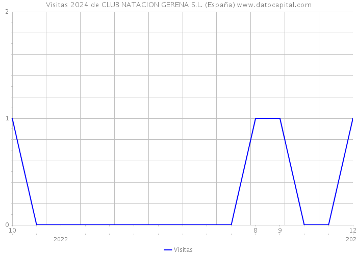 Visitas 2024 de CLUB NATACION GERENA S.L. (España) 