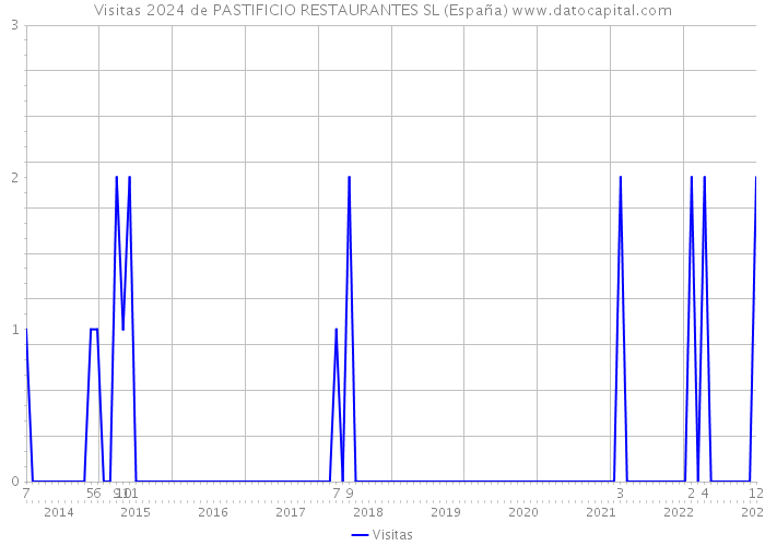 Visitas 2024 de PASTIFICIO RESTAURANTES SL (España) 