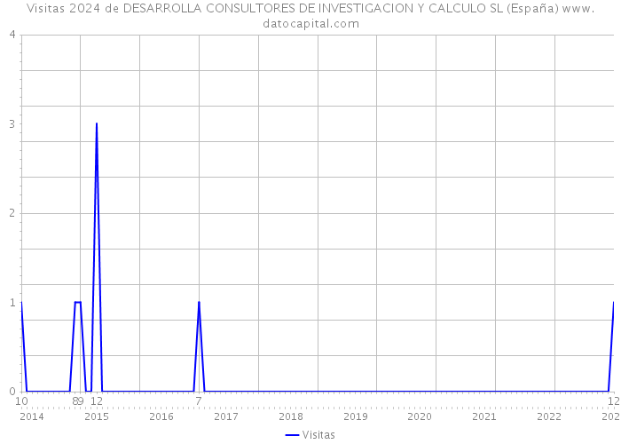Visitas 2024 de DESARROLLA CONSULTORES DE INVESTIGACION Y CALCULO SL (España) 