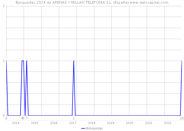 Búsquedas 2024 de ARENAS Y MILLAN TELEFONIA S.L. (España) 