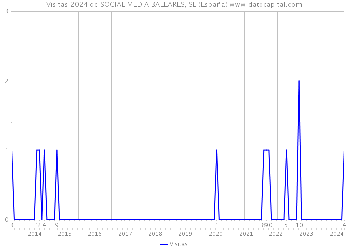 Visitas 2024 de SOCIAL MEDIA BALEARES, SL (España) 