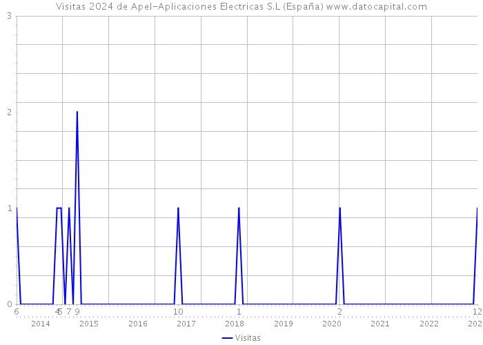 Visitas 2024 de Apel-Aplicaciones Electricas S.L (España) 