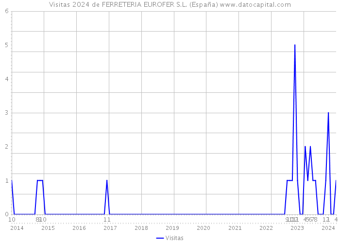 Visitas 2024 de FERRETERIA EUROFER S.L. (España) 