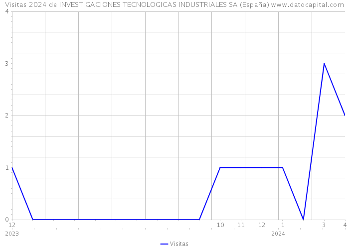 Visitas 2024 de INVESTIGACIONES TECNOLOGICAS INDUSTRIALES SA (España) 