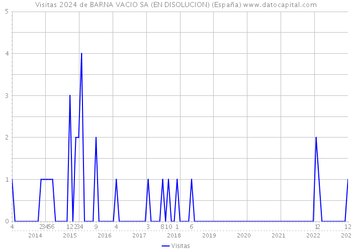 Visitas 2024 de BARNA VACIO SA (EN DISOLUCION) (España) 